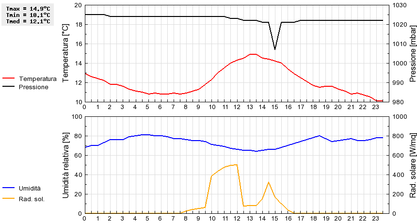 Grafico dati