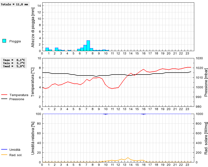 Grafico dati