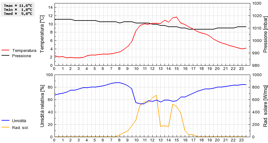 Grafico dati