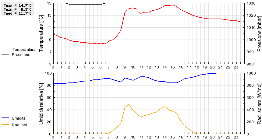 Grafico dati