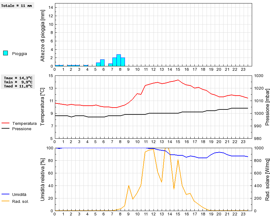 Grafico dati