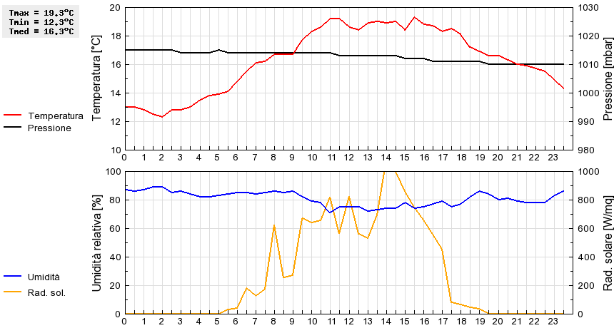 Grafico dati