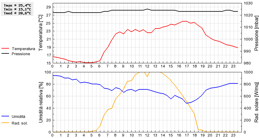 Grafico dati