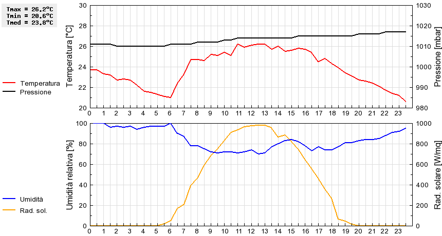 Grafico dati