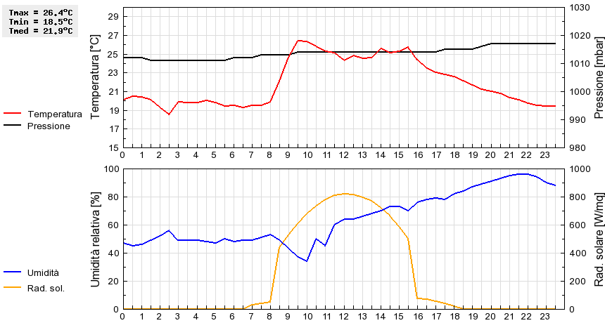 Grafico dati