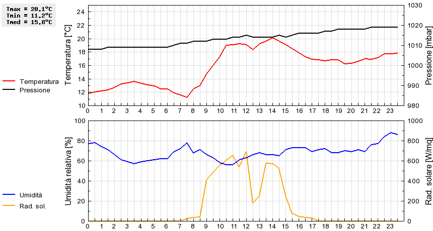 Grafico dati