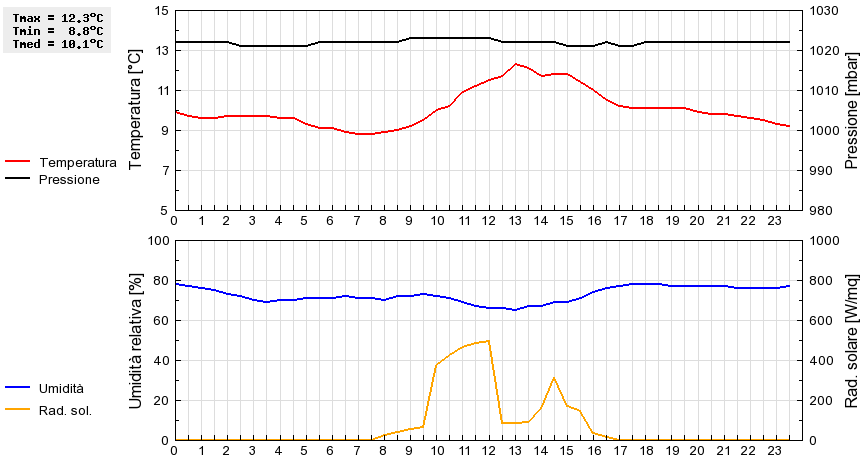 Grafico dati