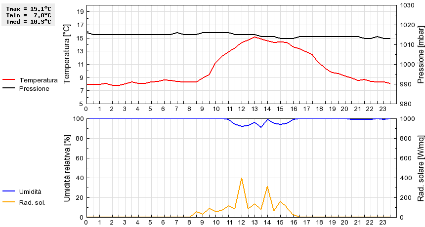 Grafico dati