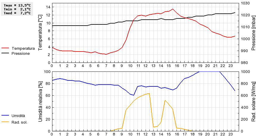 Grafico dati