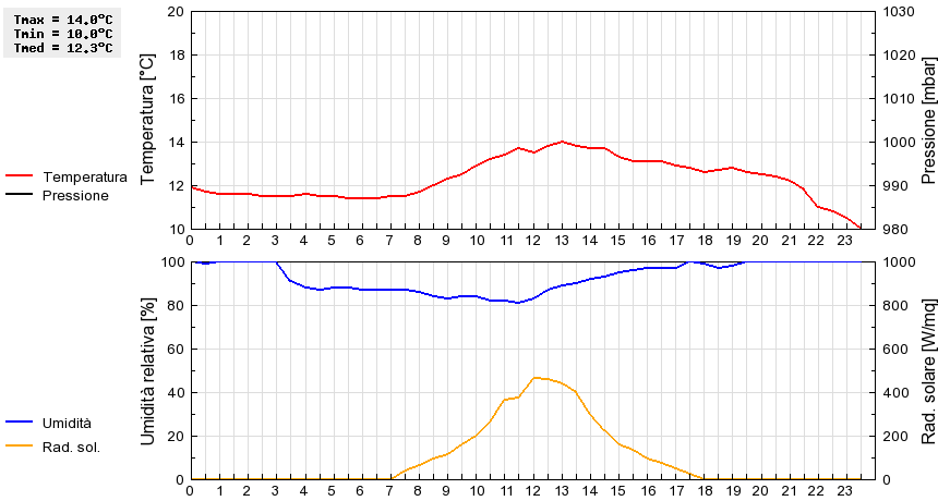 Grafico dati