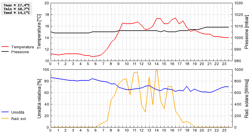 Grafico dati