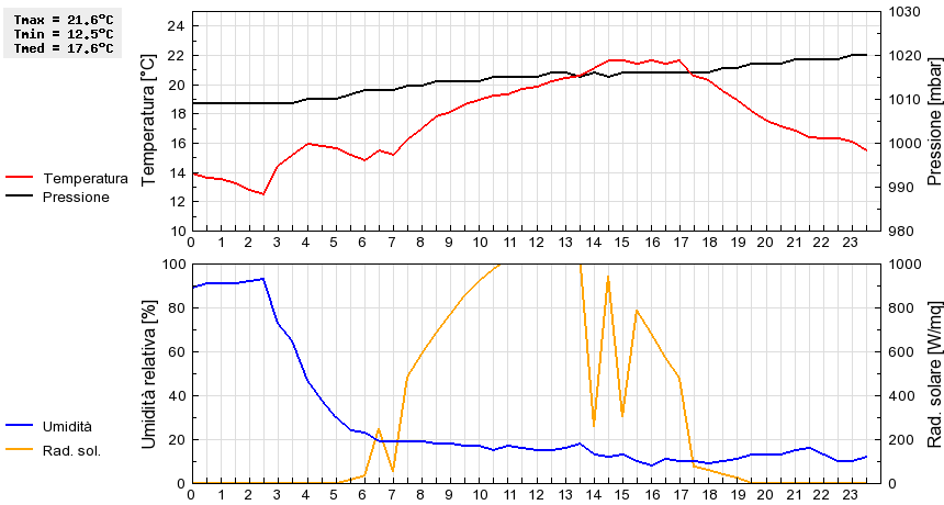 Grafico dati