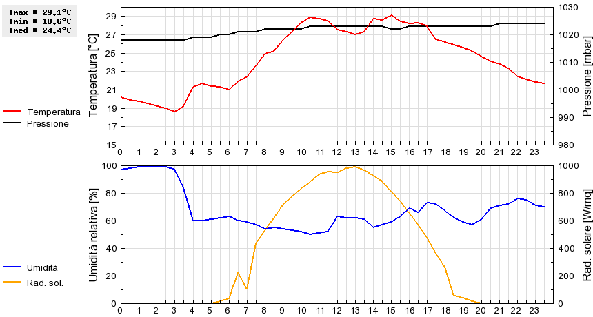 Grafico dati