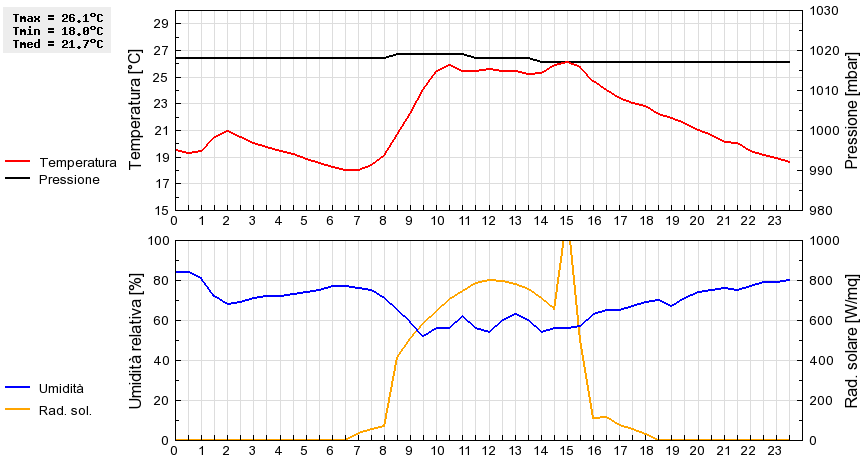 Grafico dati