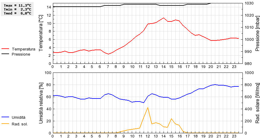 Grafico dati