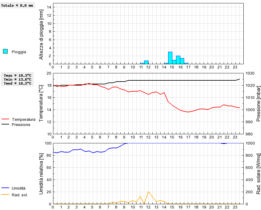 Grafico dati