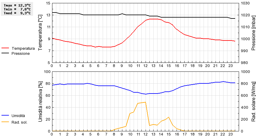 Grafico dati