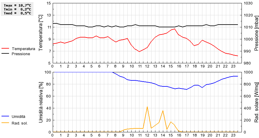 Grafico dati