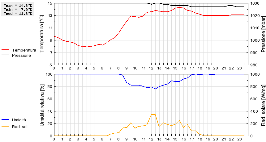 Grafico dati