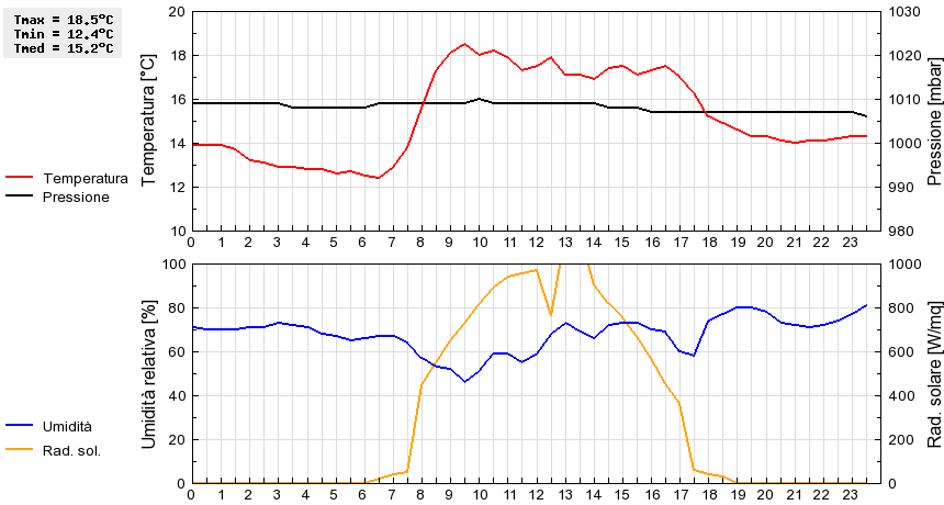 Grafico dati