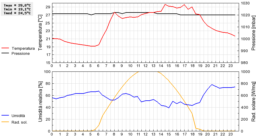 Grafico dati