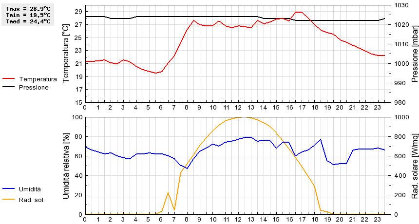 Grafico dati