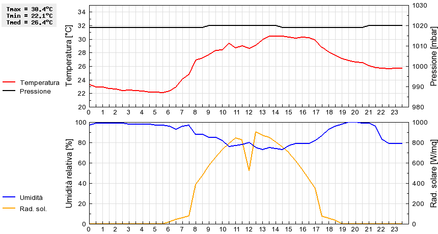 Grafico dati