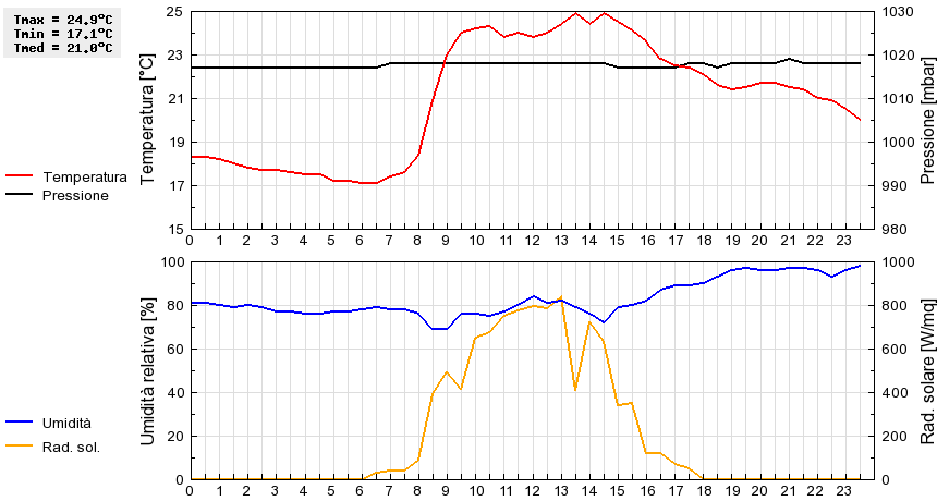 Grafico dati