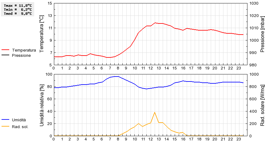 Grafico dati