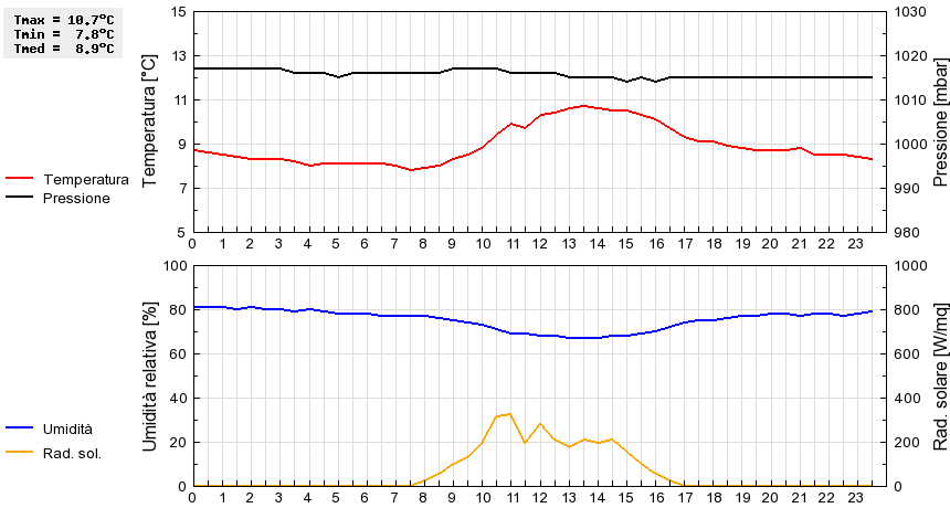 Grafico dati