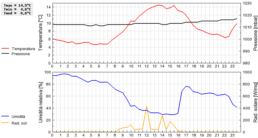 Grafico dati