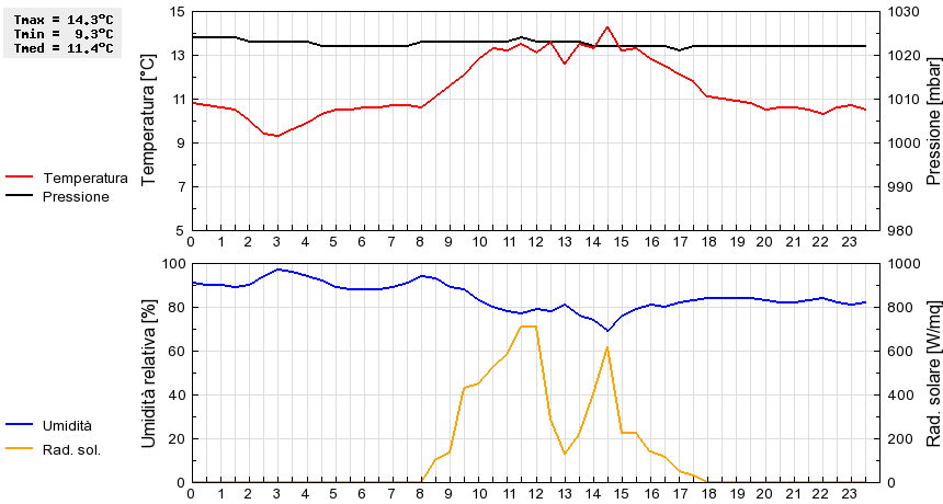 Grafico dati