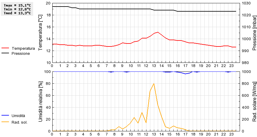 Grafico dati