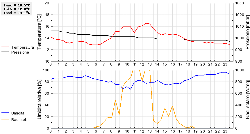 Grafico dati