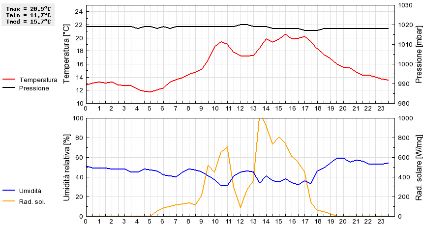 Grafico dati