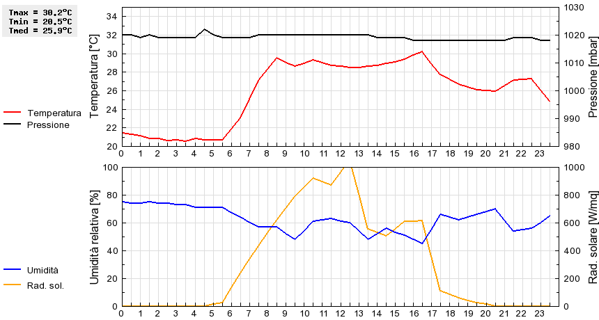 Grafico dati