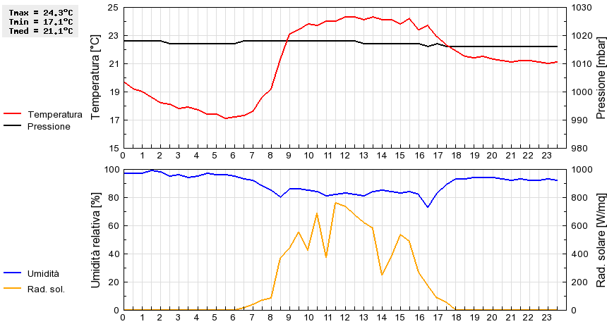 Grafico dati