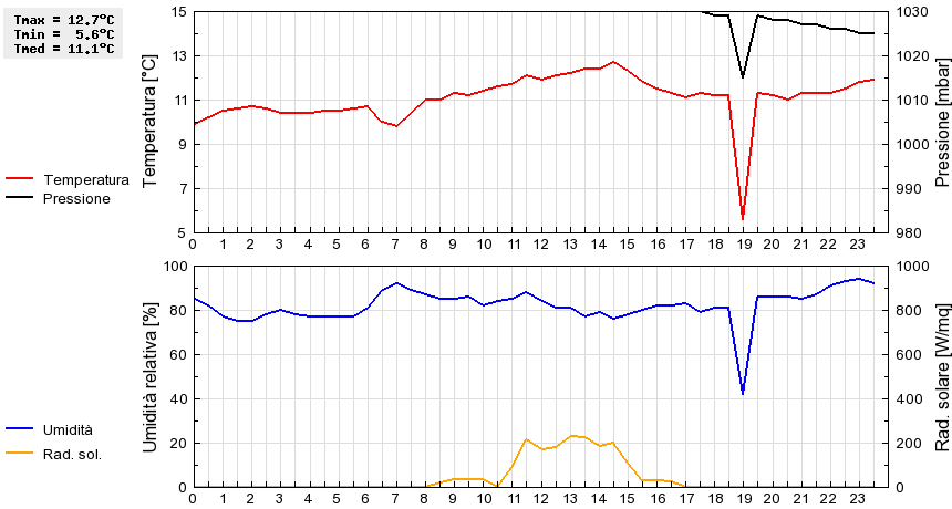 Grafico dati