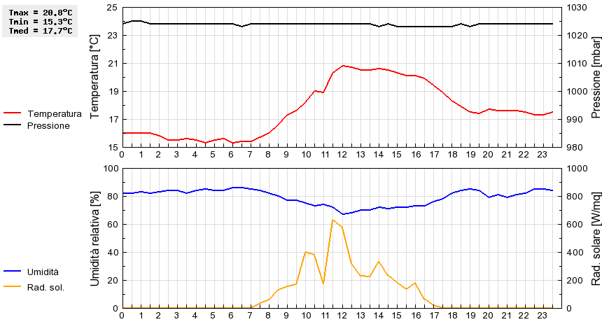 Grafico dati