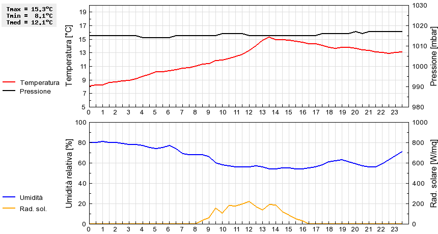 Grafico dati