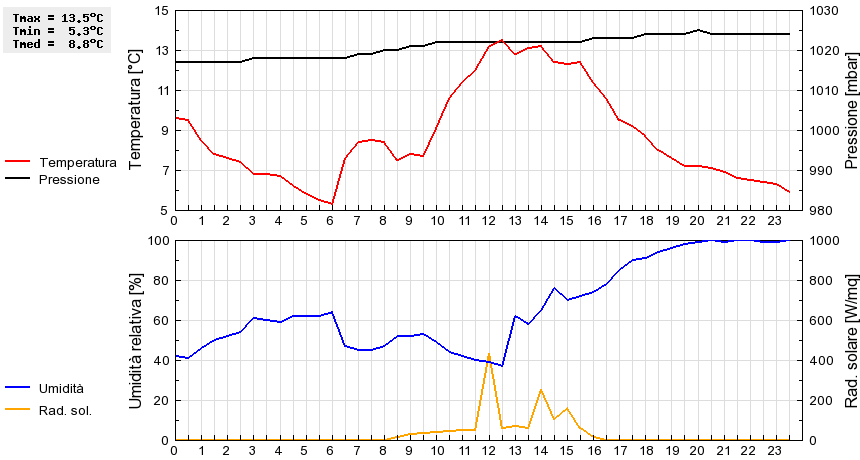 Grafico dati