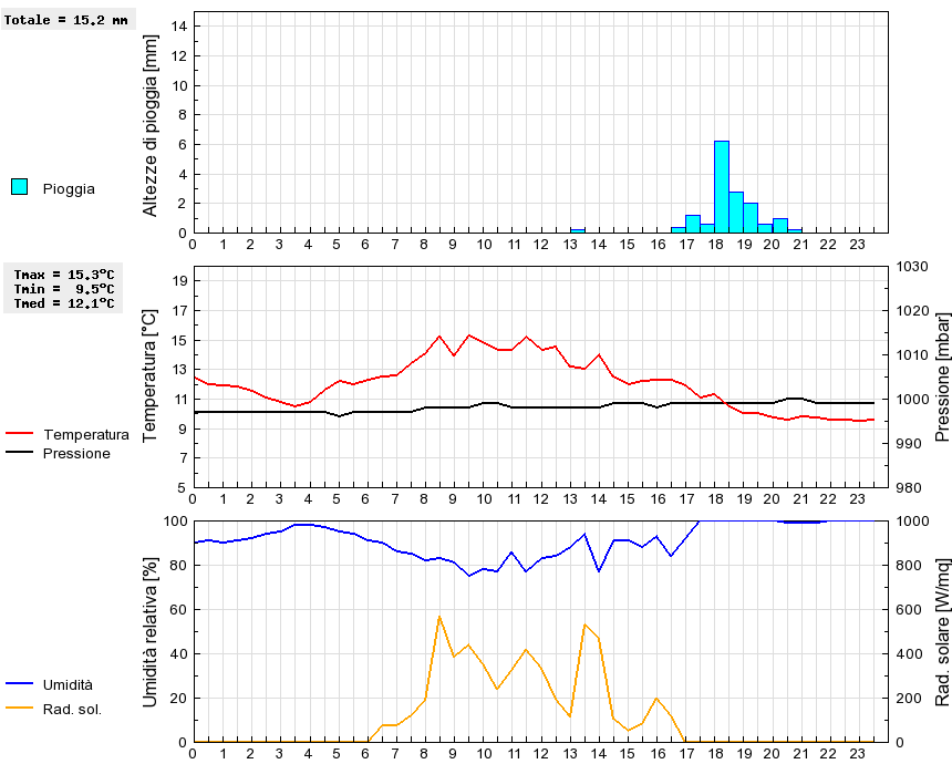 Grafico dati