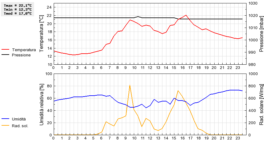 Grafico dati