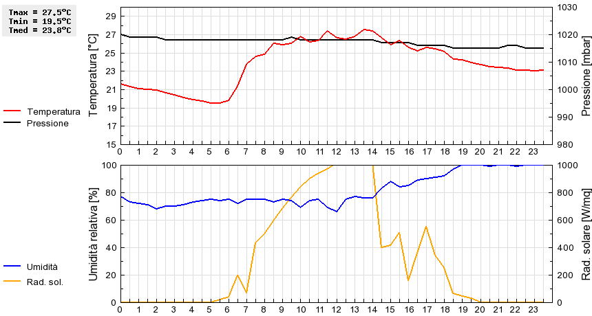 Grafico dati