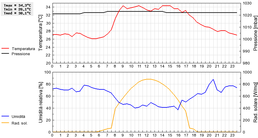 Grafico dati