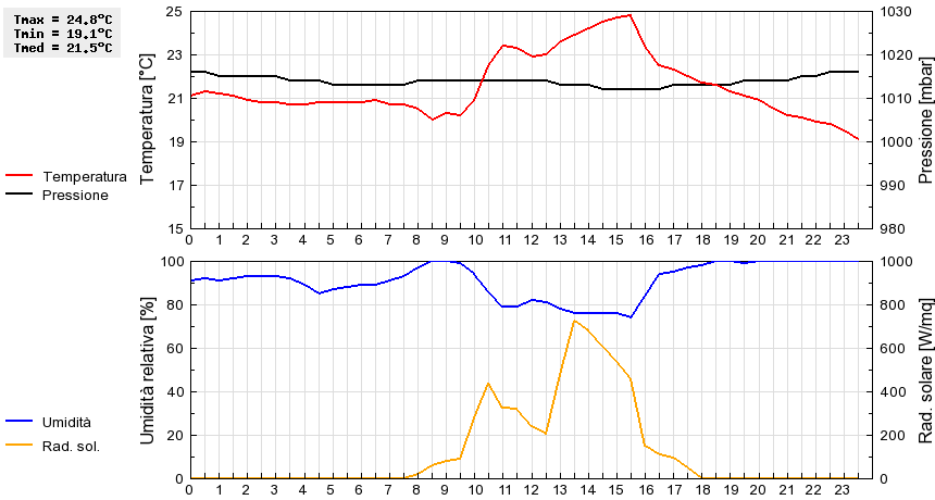 Grafico dati