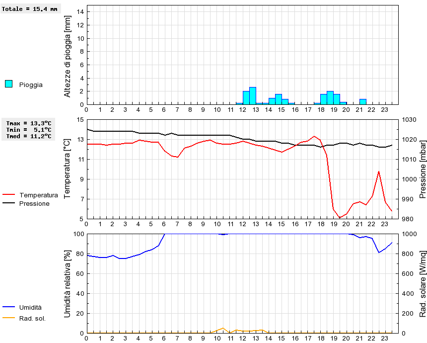 Grafico dati