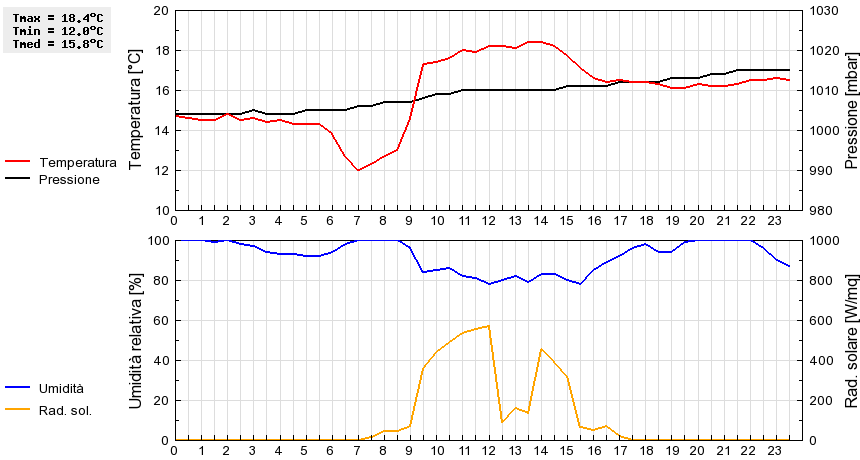 Grafico dati