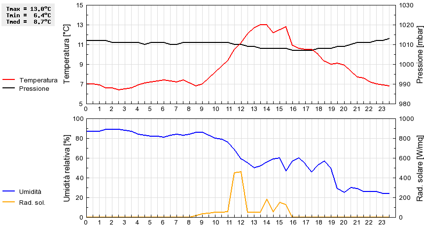 Grafico dati