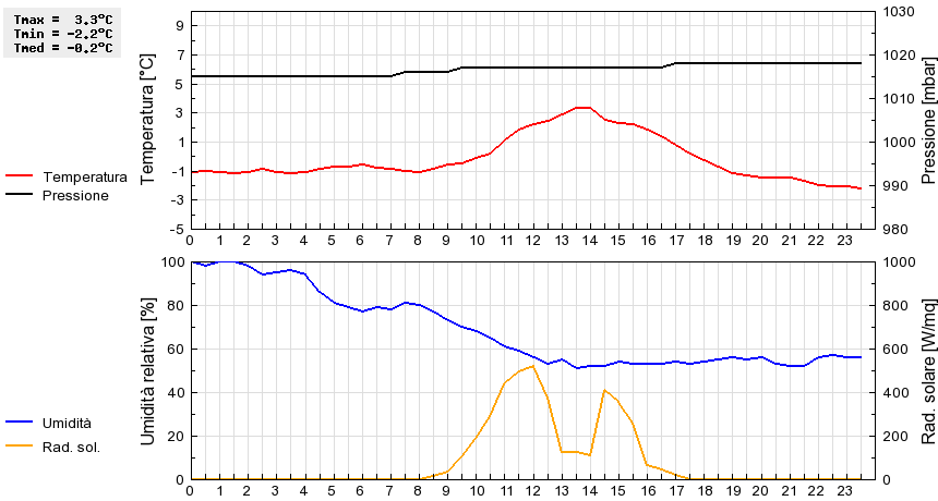 Grafico dati